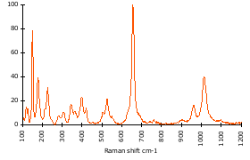 Raman Spectrum of Grunerite (78)